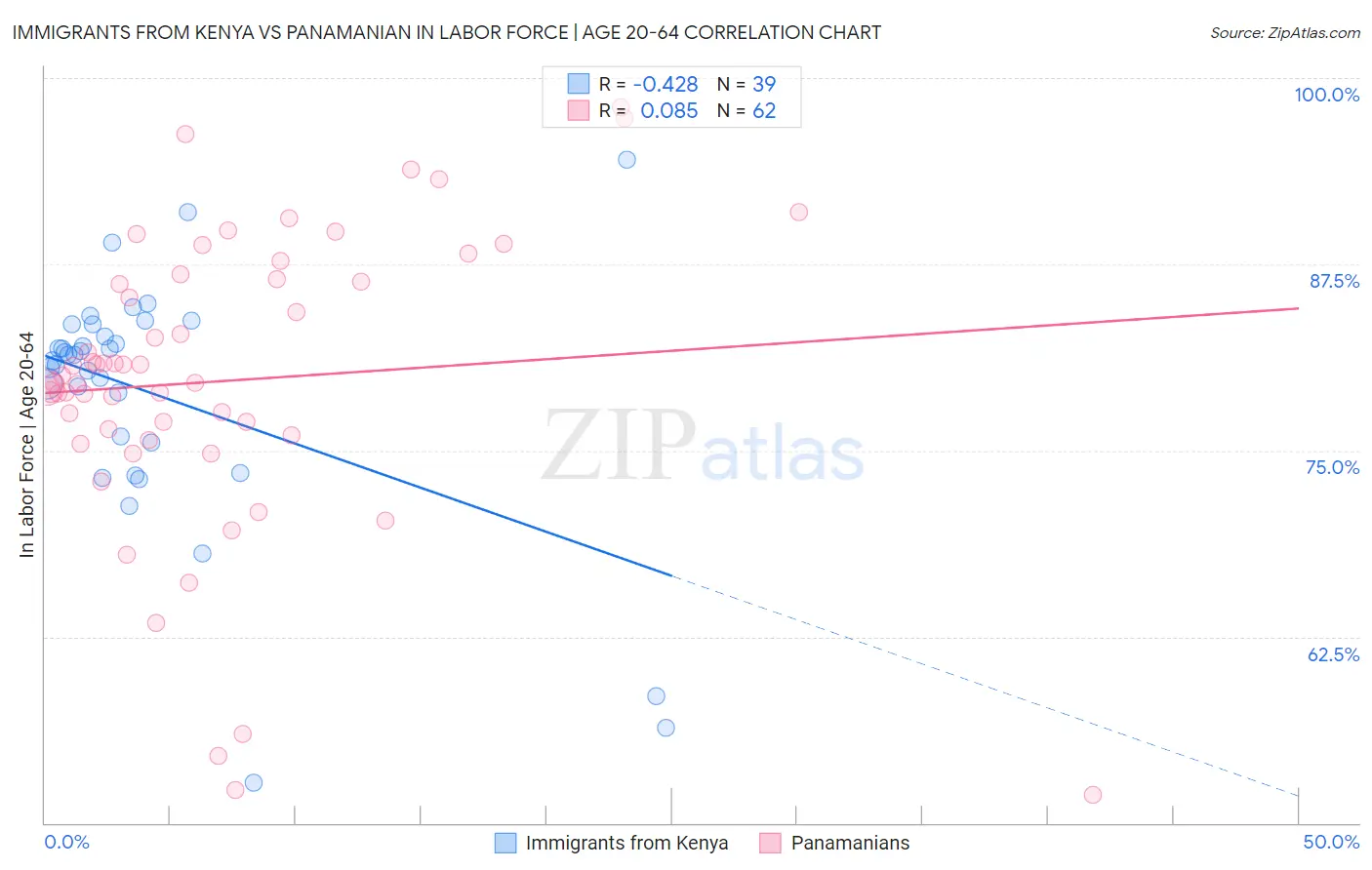 Immigrants from Kenya vs Panamanian In Labor Force | Age 20-64
