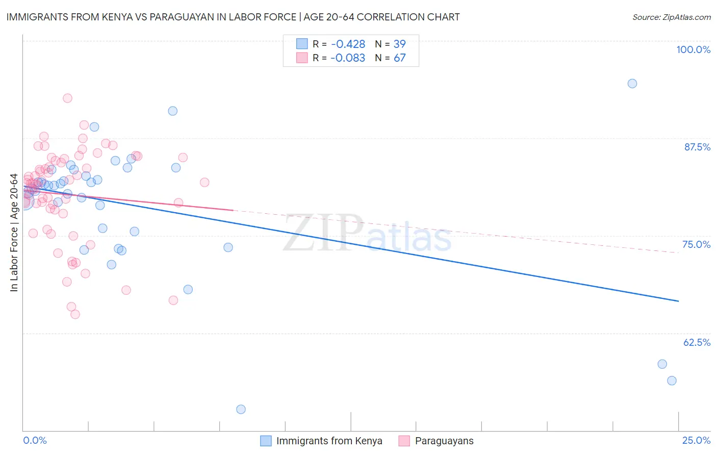 Immigrants from Kenya vs Paraguayan In Labor Force | Age 20-64