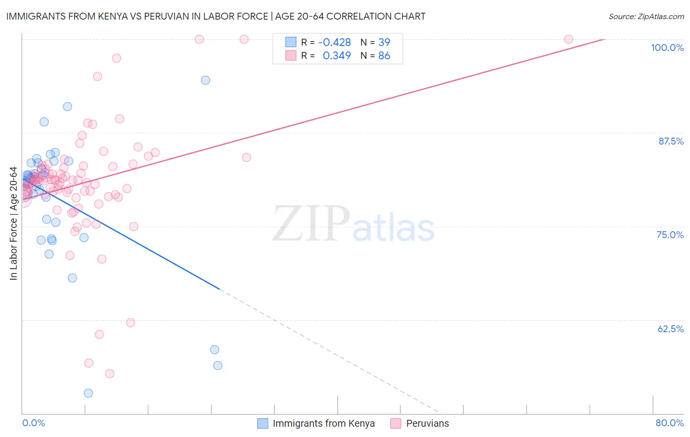 Immigrants from Kenya vs Peruvian In Labor Force | Age 20-64