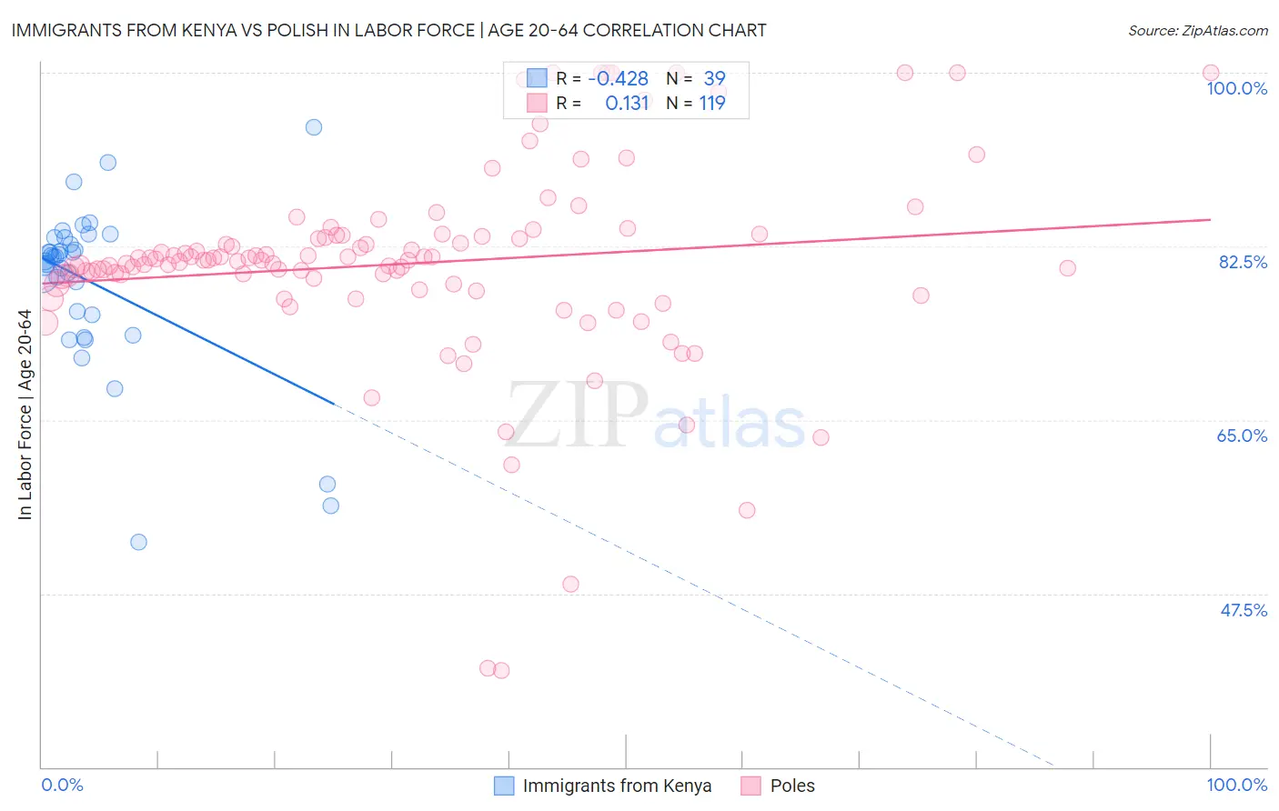 Immigrants from Kenya vs Polish In Labor Force | Age 20-64