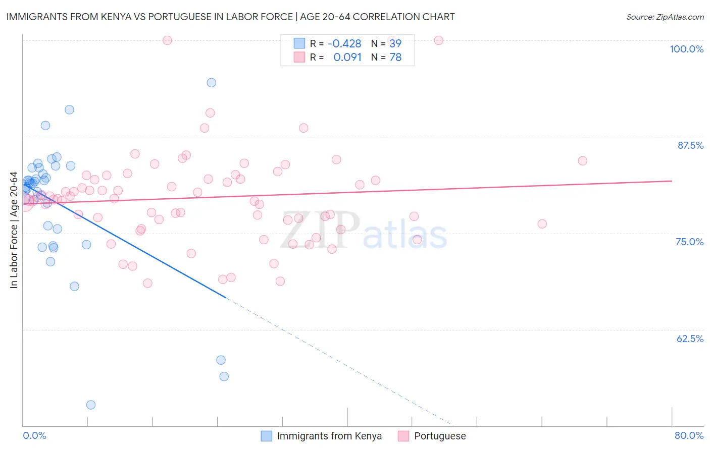 Immigrants from Kenya vs Portuguese In Labor Force | Age 20-64