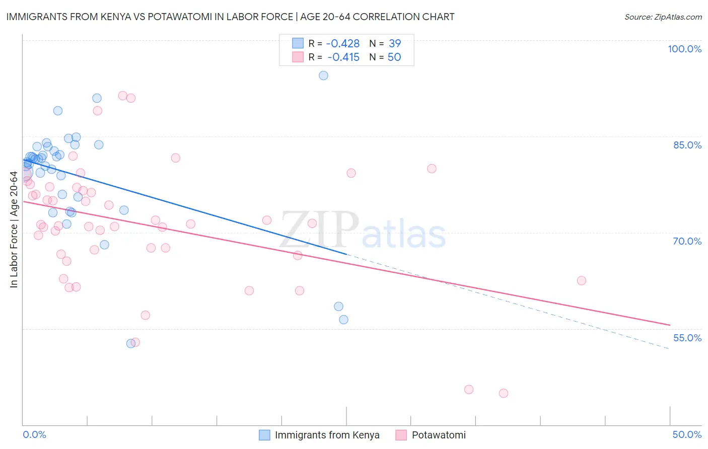 Immigrants from Kenya vs Potawatomi In Labor Force | Age 20-64