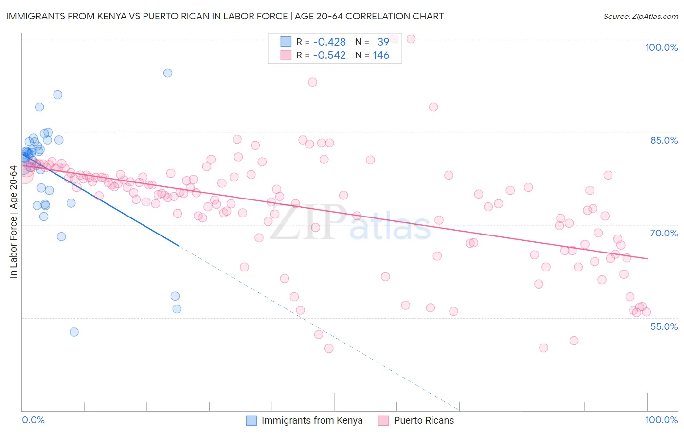 Immigrants from Kenya vs Puerto Rican In Labor Force | Age 20-64