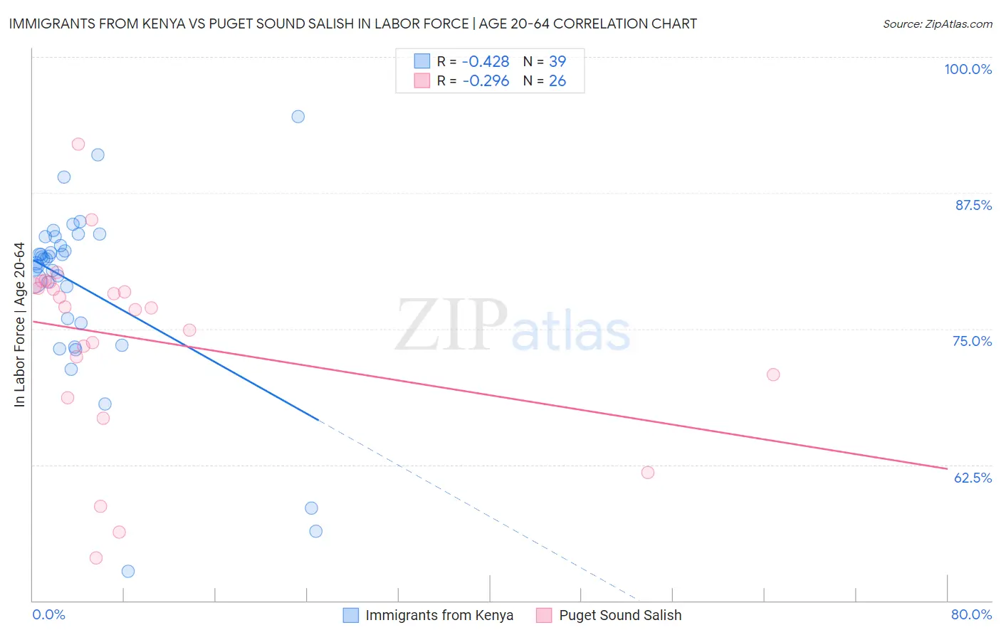 Immigrants from Kenya vs Puget Sound Salish In Labor Force | Age 20-64