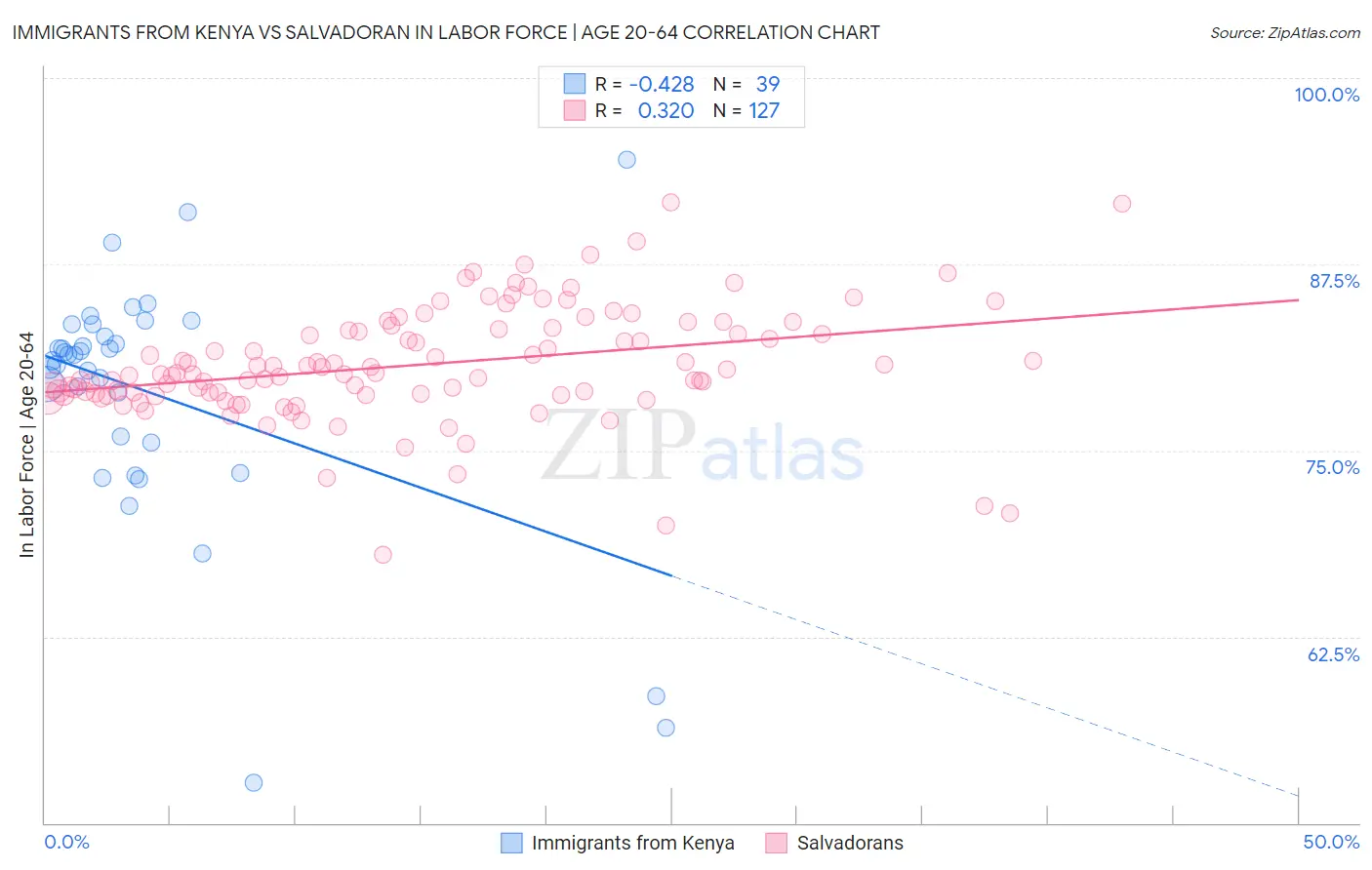 Immigrants from Kenya vs Salvadoran In Labor Force | Age 20-64