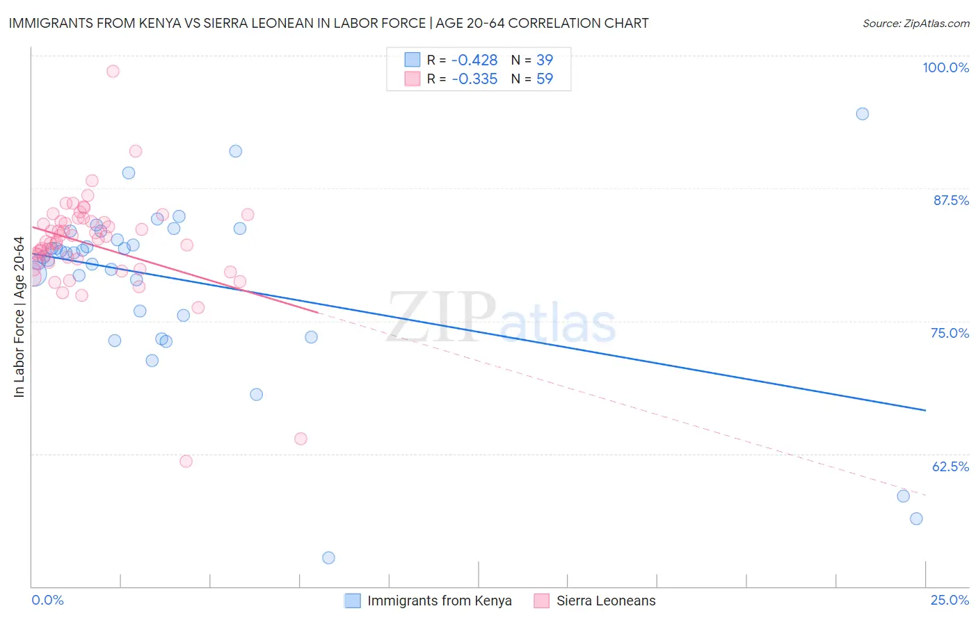 Immigrants from Kenya vs Sierra Leonean In Labor Force | Age 20-64