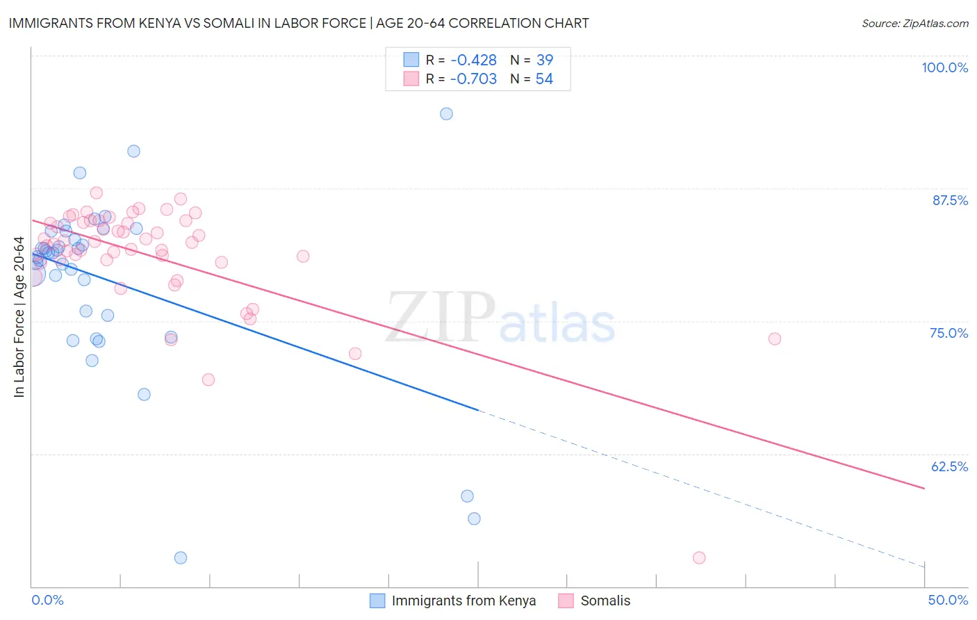 Immigrants from Kenya vs Somali In Labor Force | Age 20-64