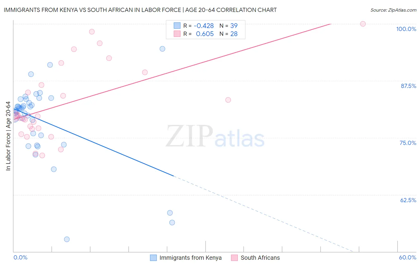 Immigrants from Kenya vs South African In Labor Force | Age 20-64