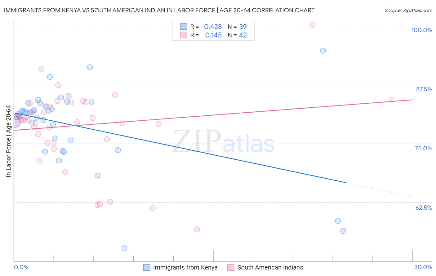 Immigrants from Kenya vs South American Indian In Labor Force | Age 20-64