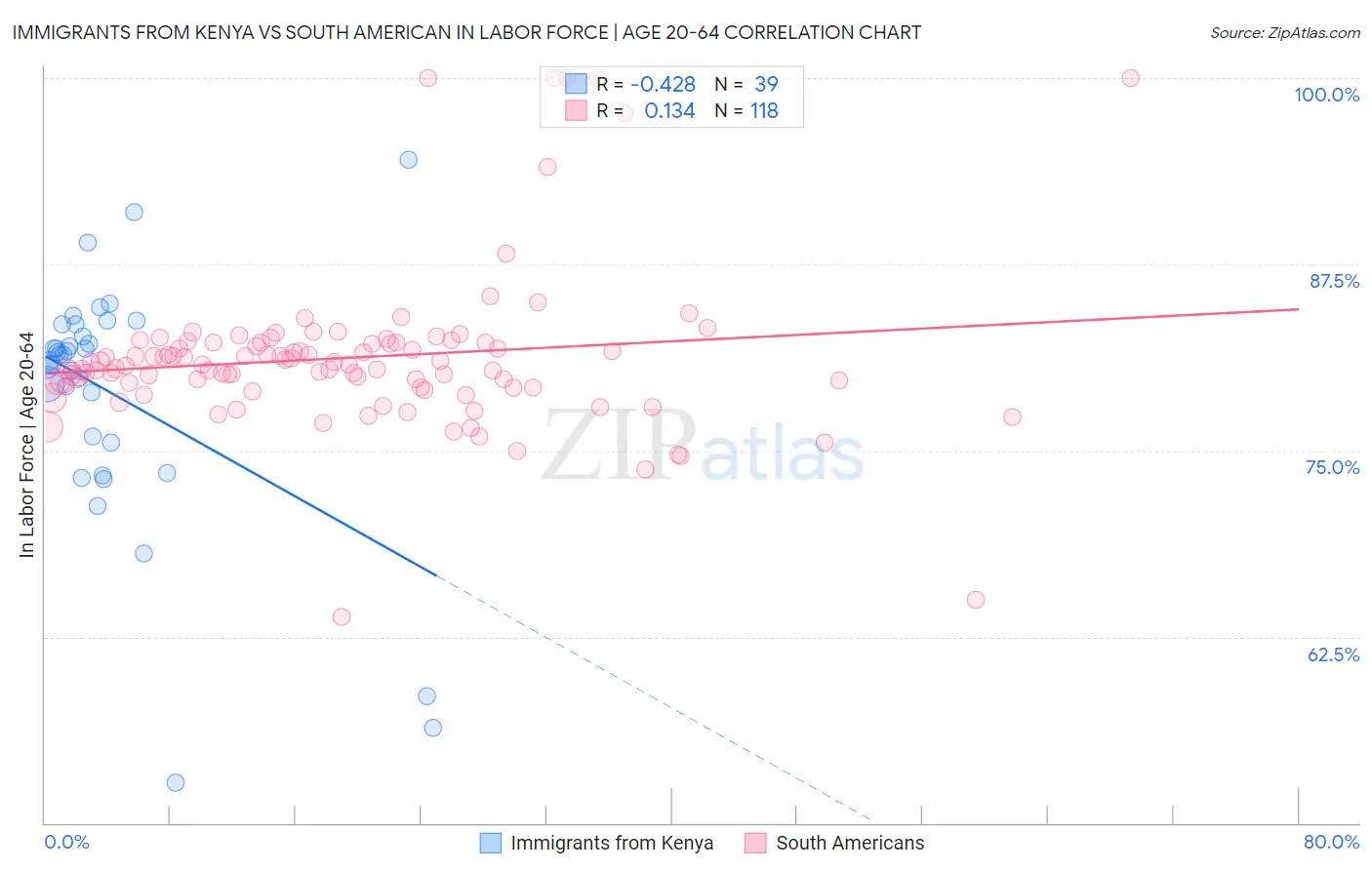 Immigrants from Kenya vs South American In Labor Force | Age 20-64