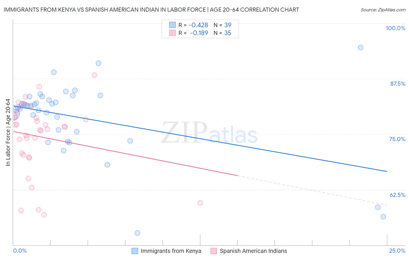 Immigrants from Kenya vs Spanish American Indian In Labor Force | Age 20-64