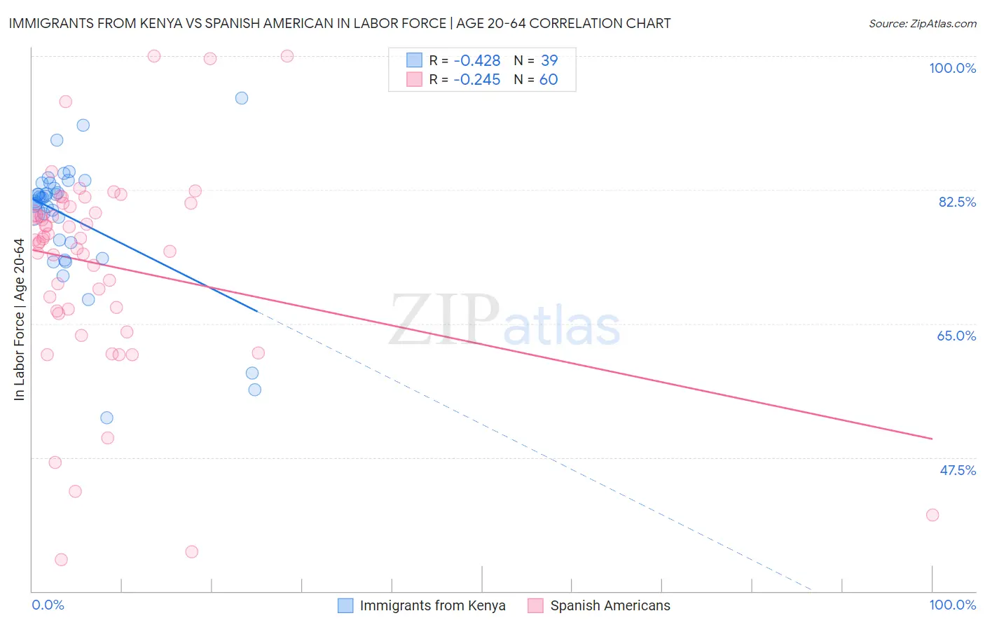 Immigrants from Kenya vs Spanish American In Labor Force | Age 20-64