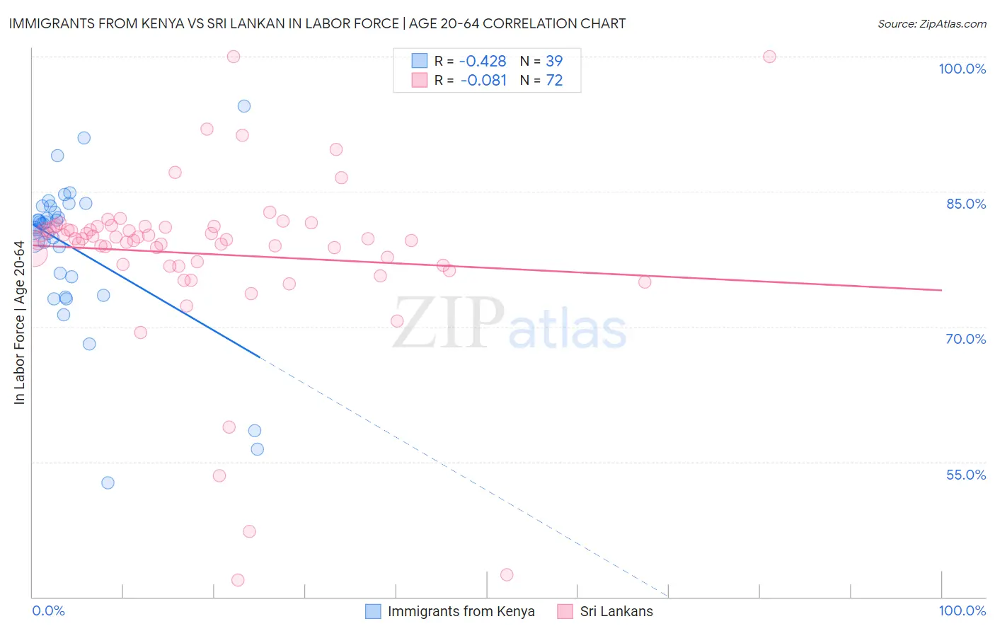 Immigrants from Kenya vs Sri Lankan In Labor Force | Age 20-64