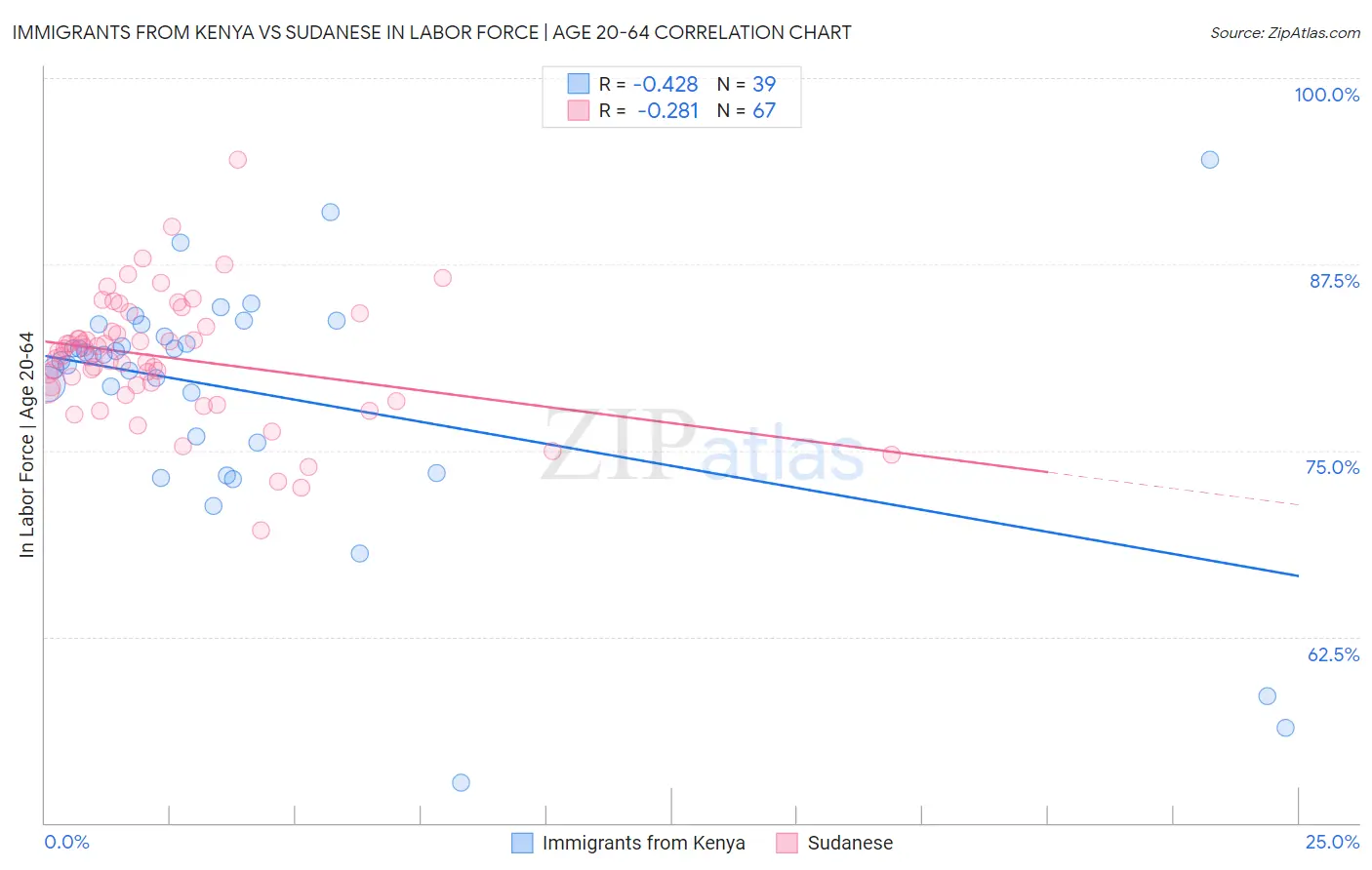 Immigrants from Kenya vs Sudanese In Labor Force | Age 20-64