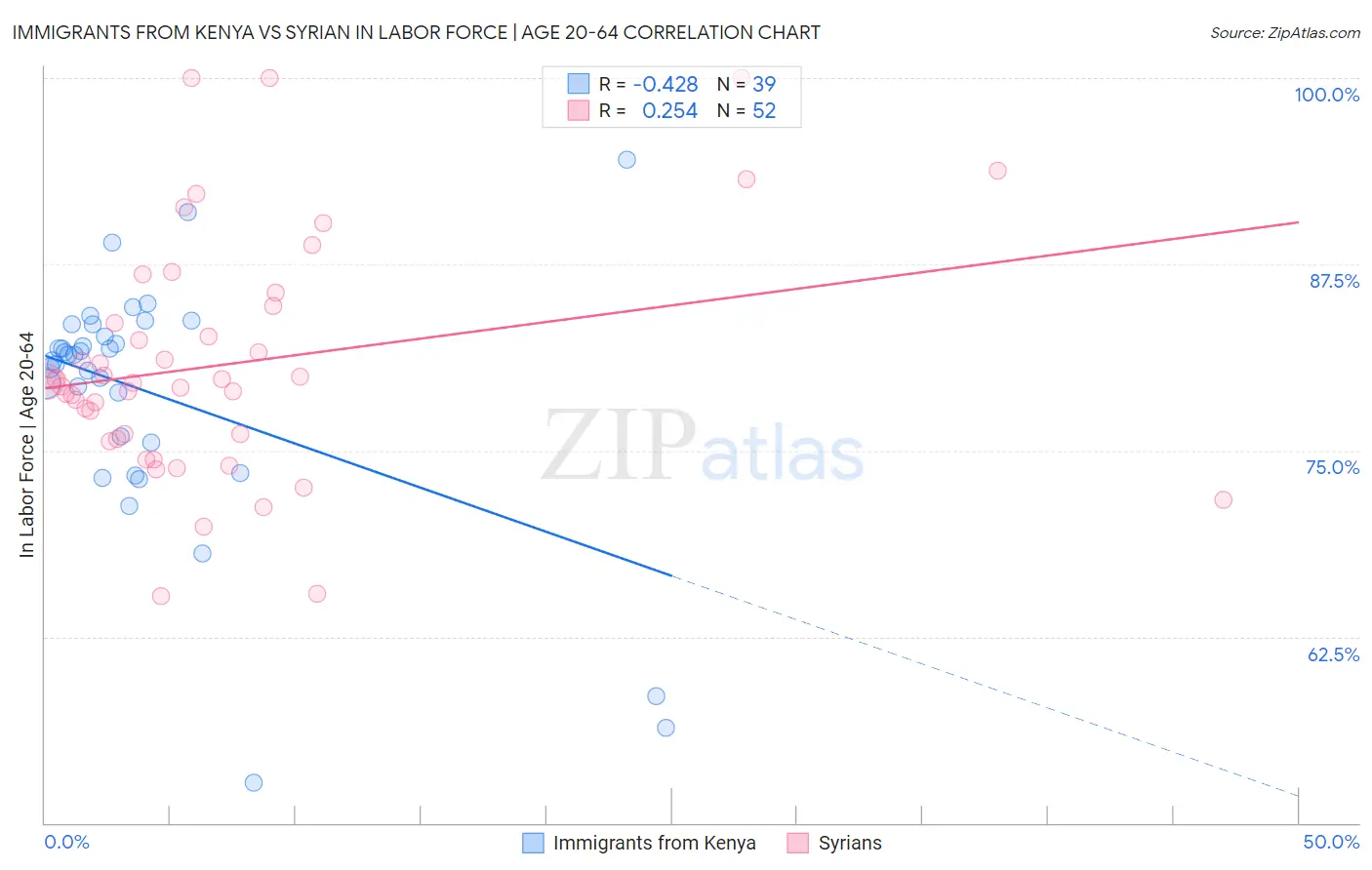 Immigrants from Kenya vs Syrian In Labor Force | Age 20-64