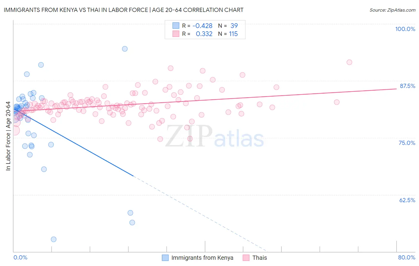 Immigrants from Kenya vs Thai In Labor Force | Age 20-64