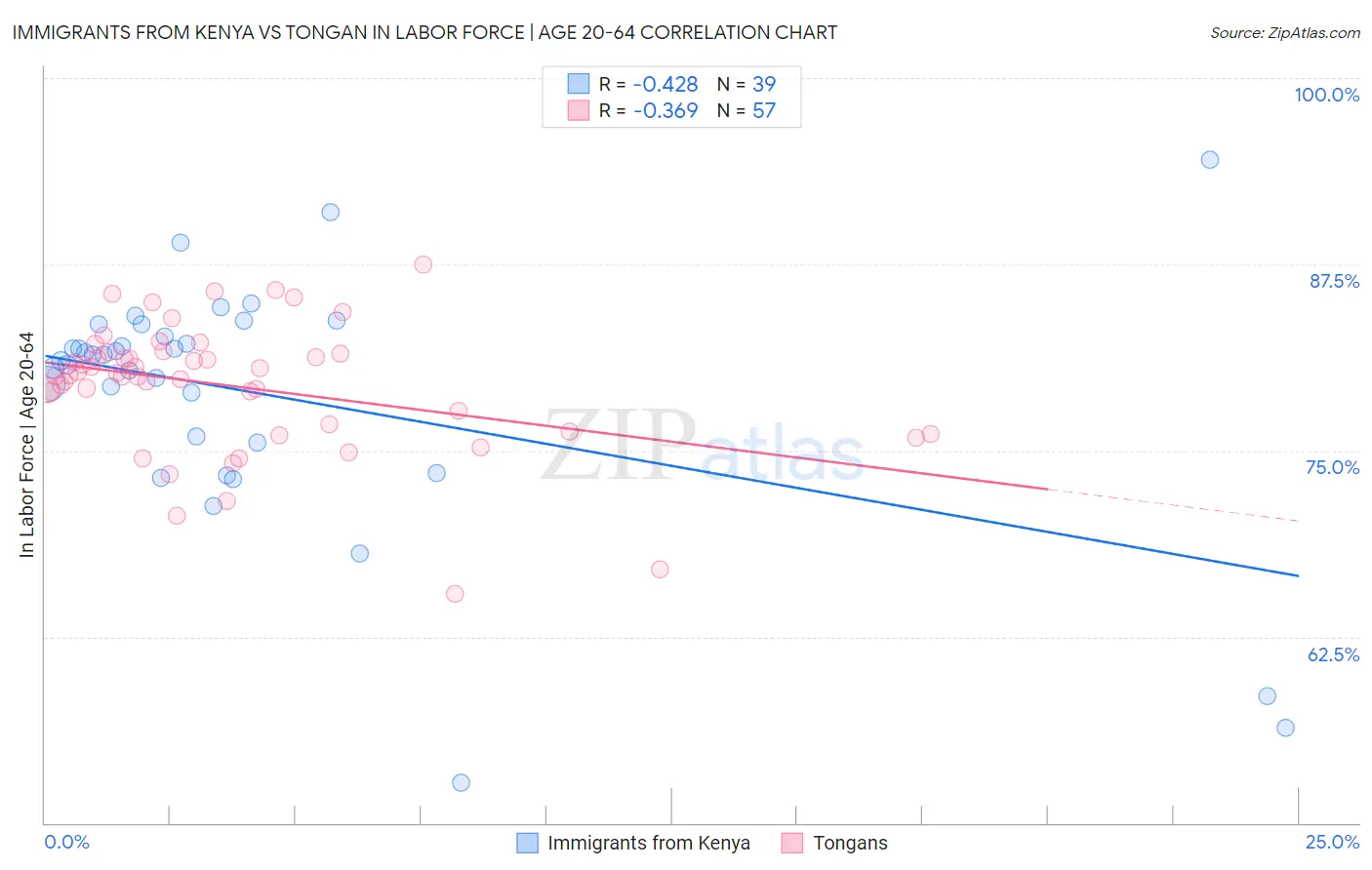 Immigrants from Kenya vs Tongan In Labor Force | Age 20-64