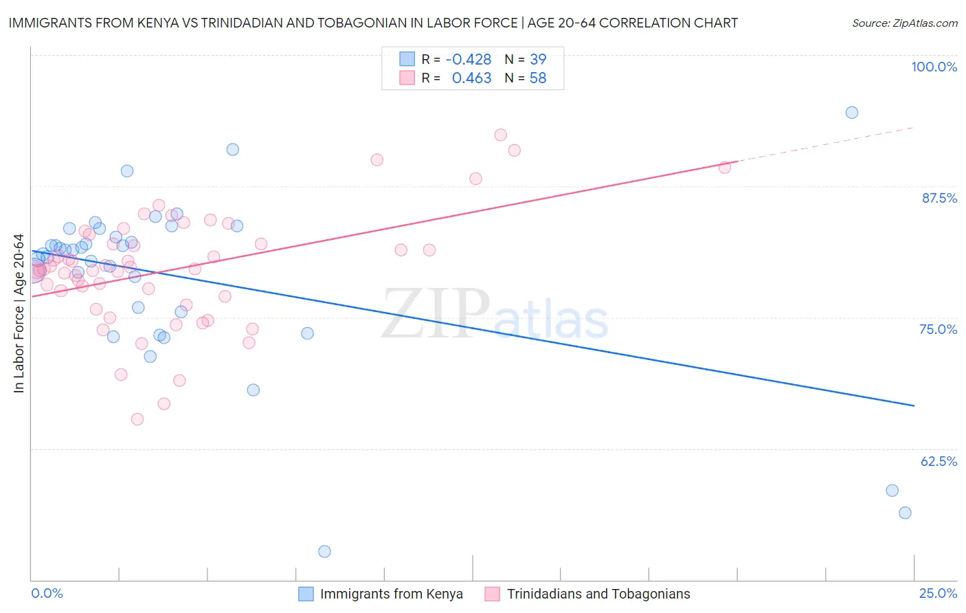 Immigrants from Kenya vs Trinidadian and Tobagonian In Labor Force | Age 20-64