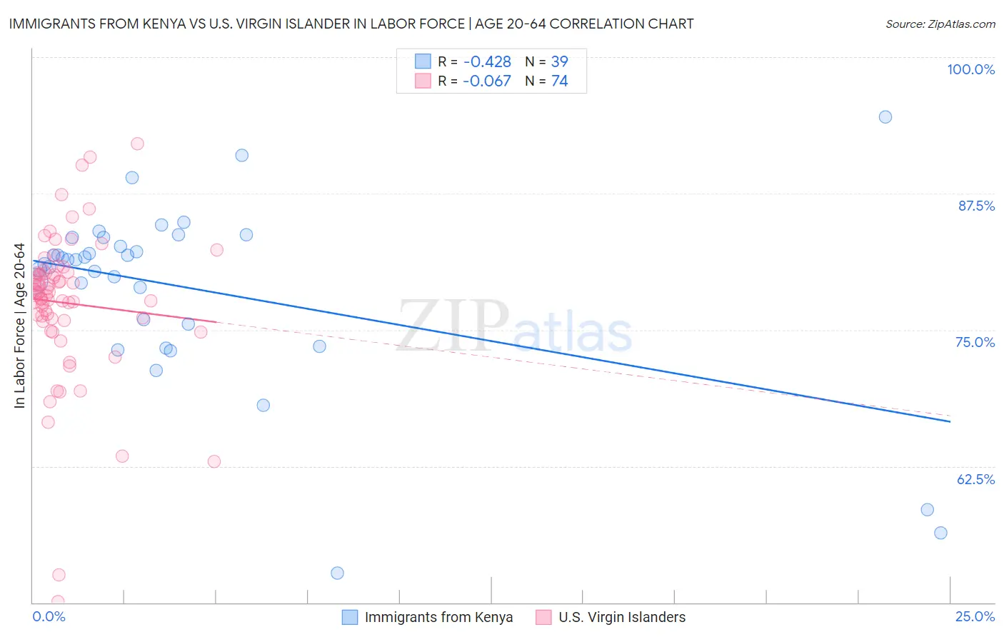 Immigrants from Kenya vs U.S. Virgin Islander In Labor Force | Age 20-64