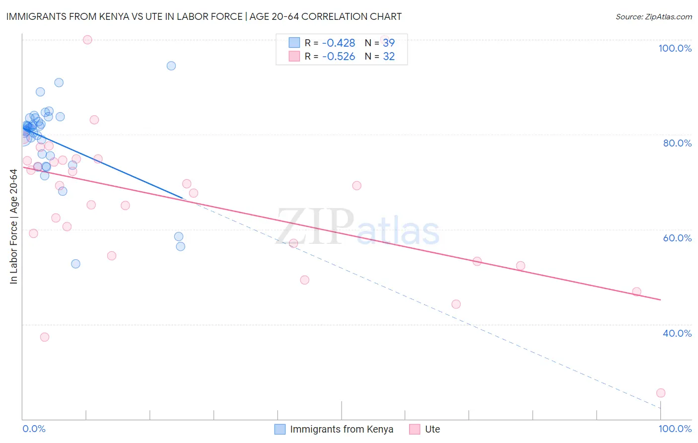 Immigrants from Kenya vs Ute In Labor Force | Age 20-64