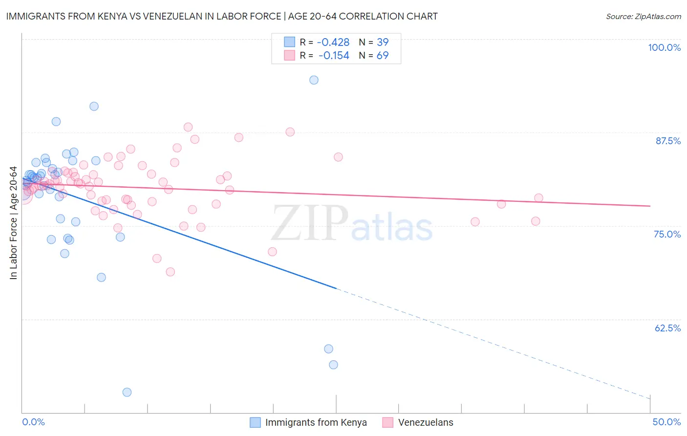 Immigrants from Kenya vs Venezuelan In Labor Force | Age 20-64