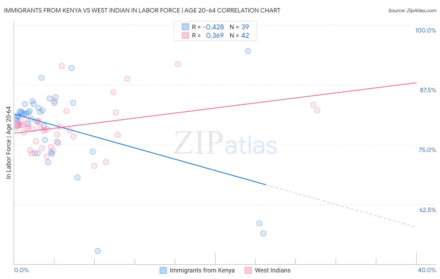 Immigrants from Kenya vs West Indian In Labor Force | Age 20-64