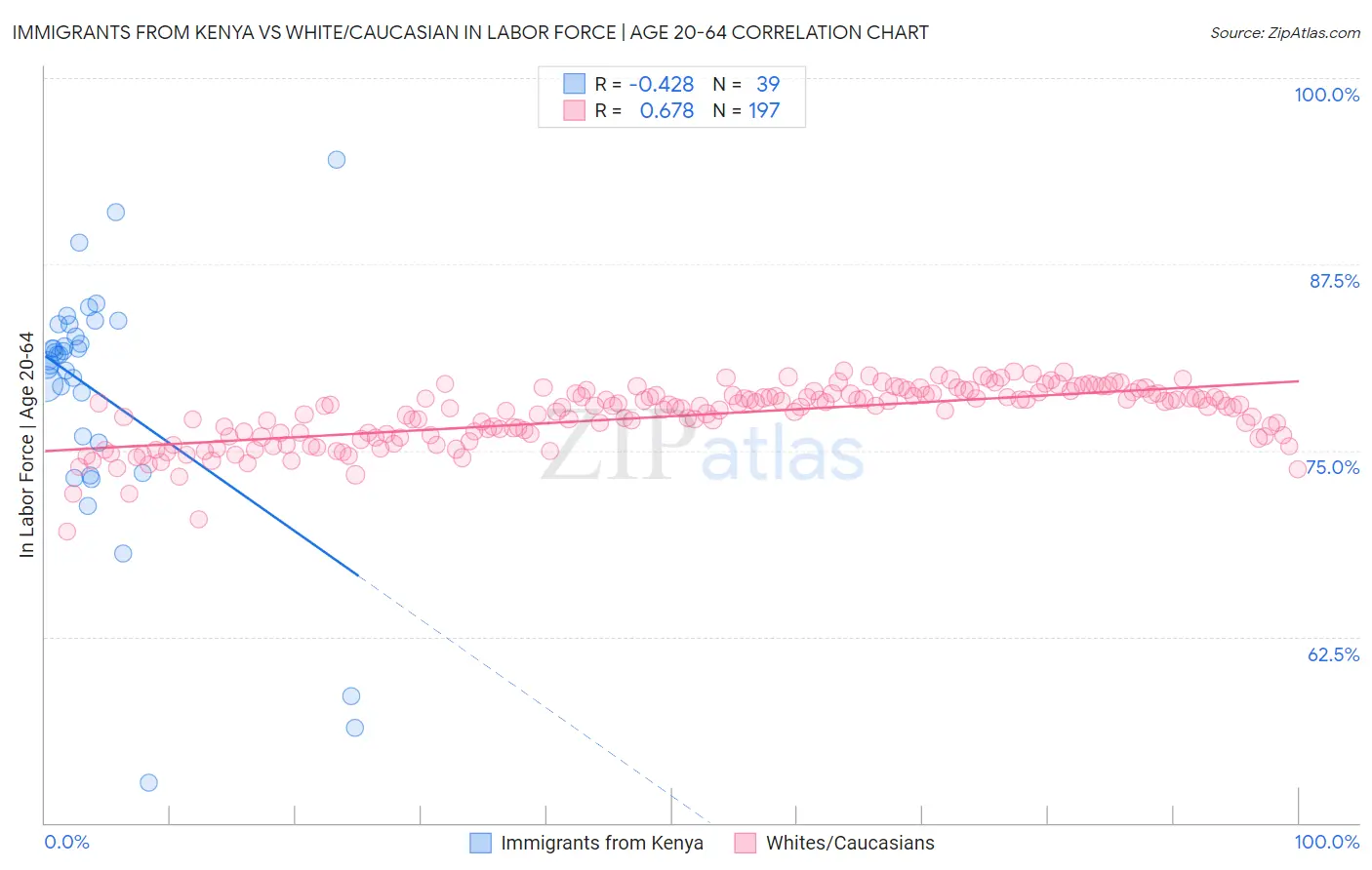 Immigrants from Kenya vs White/Caucasian In Labor Force | Age 20-64