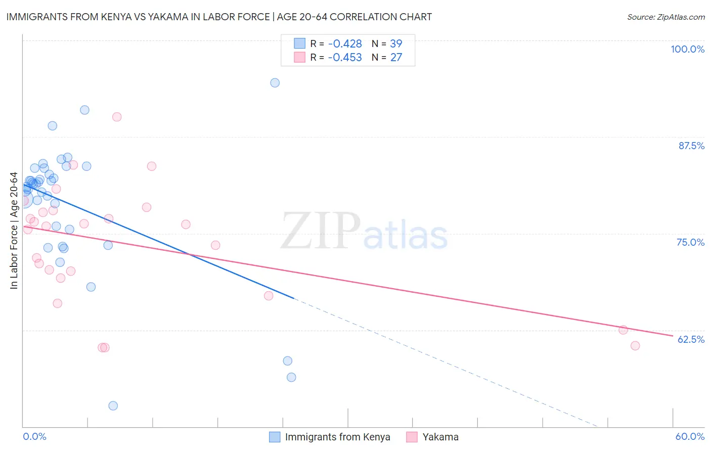 Immigrants from Kenya vs Yakama In Labor Force | Age 20-64