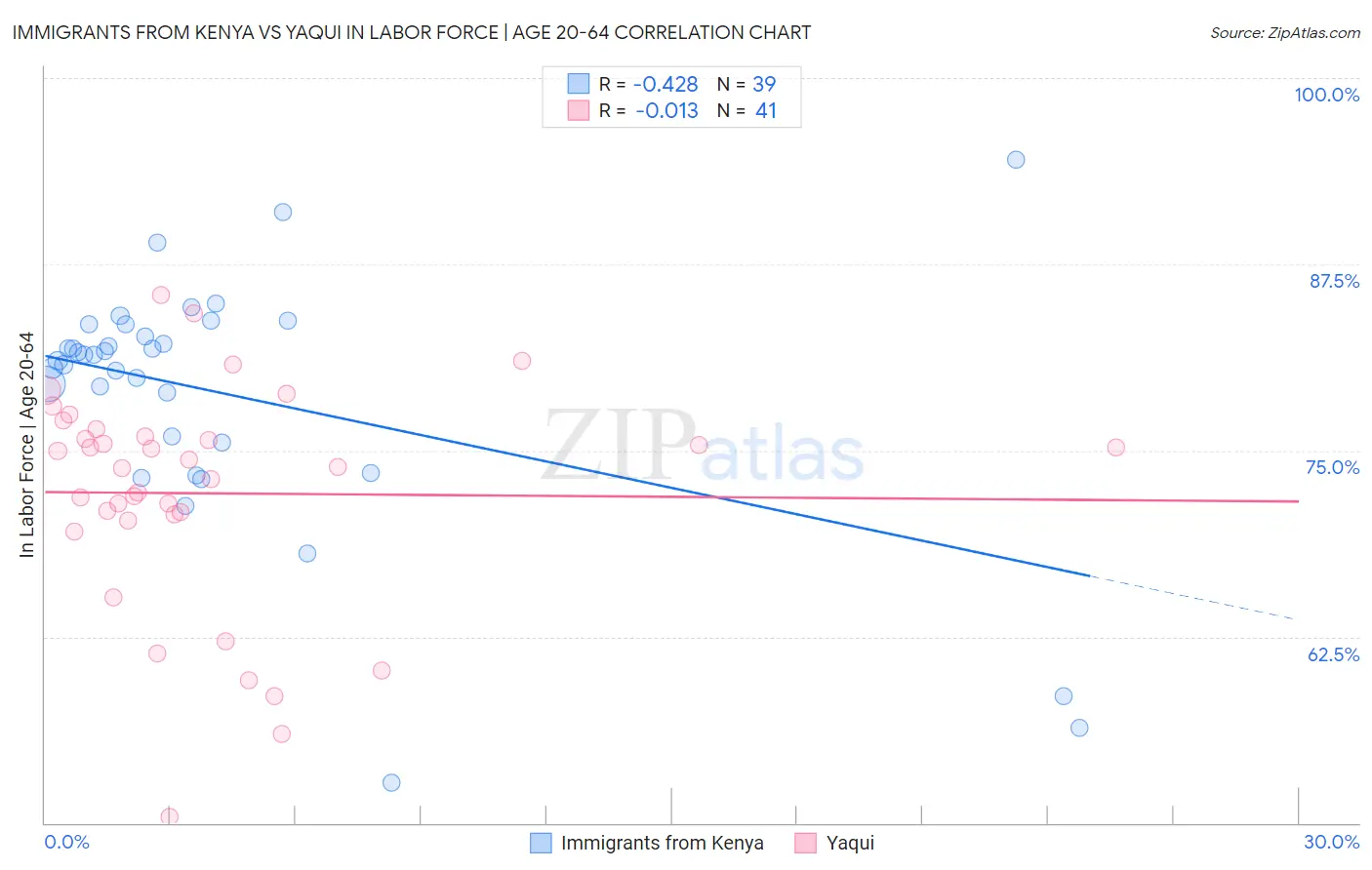 Immigrants from Kenya vs Yaqui In Labor Force | Age 20-64