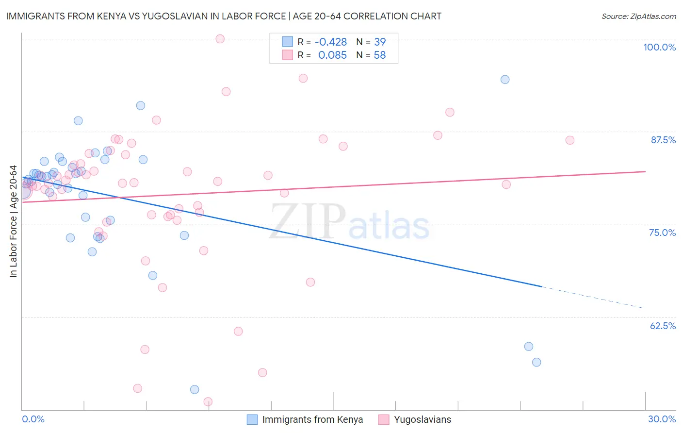 Immigrants from Kenya vs Yugoslavian In Labor Force | Age 20-64