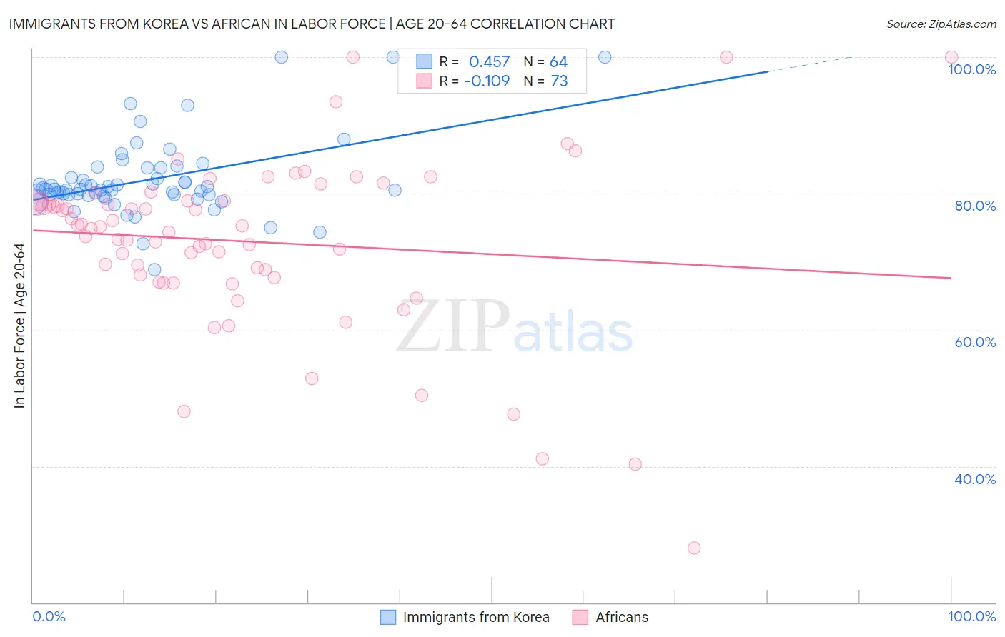 Immigrants from Korea vs African In Labor Force | Age 20-64