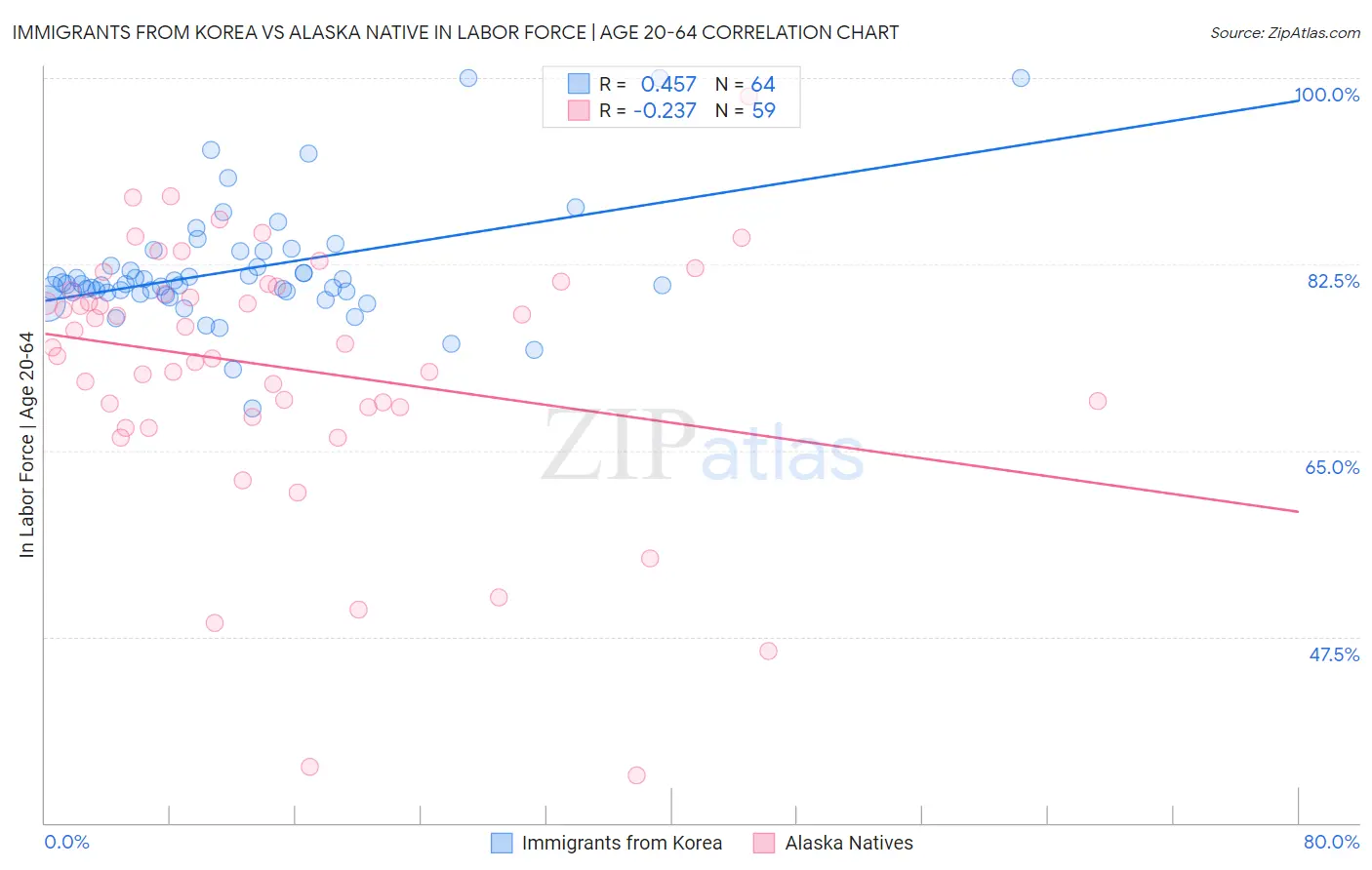 Immigrants from Korea vs Alaska Native In Labor Force | Age 20-64