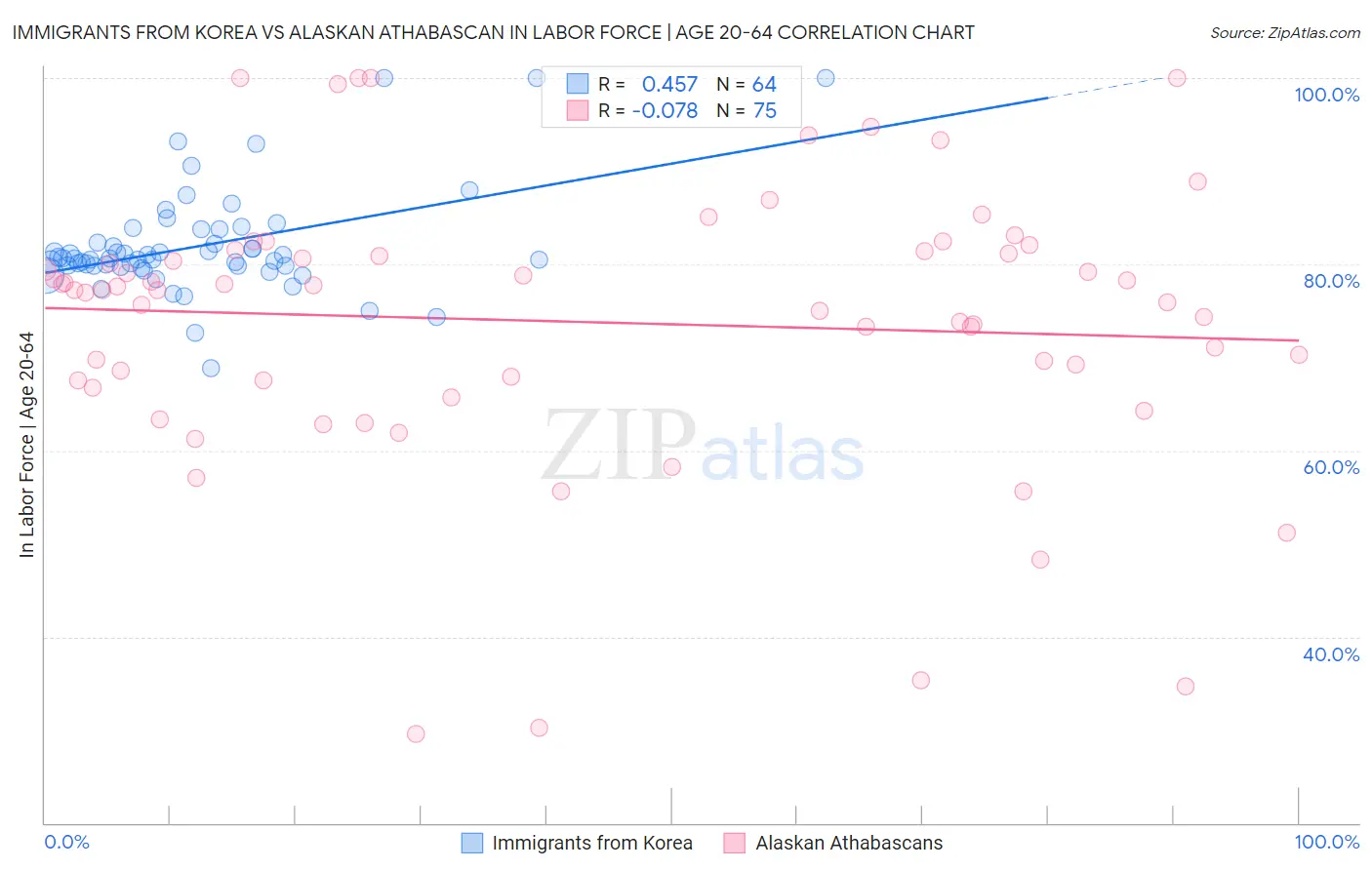 Immigrants from Korea vs Alaskan Athabascan In Labor Force | Age 20-64