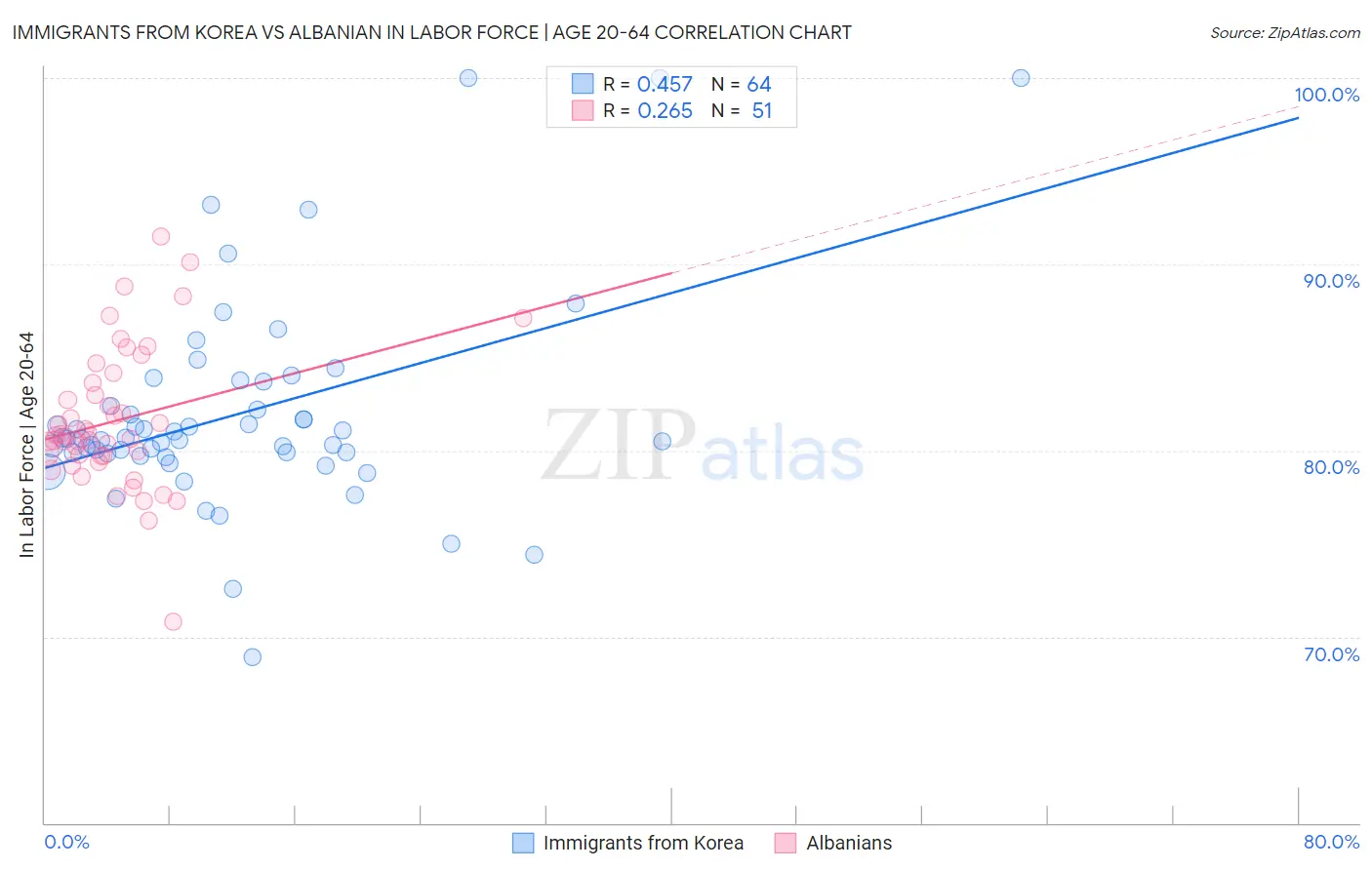 Immigrants from Korea vs Albanian In Labor Force | Age 20-64