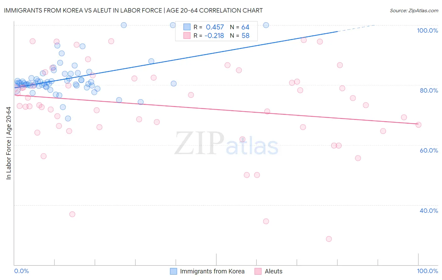 Immigrants from Korea vs Aleut In Labor Force | Age 20-64