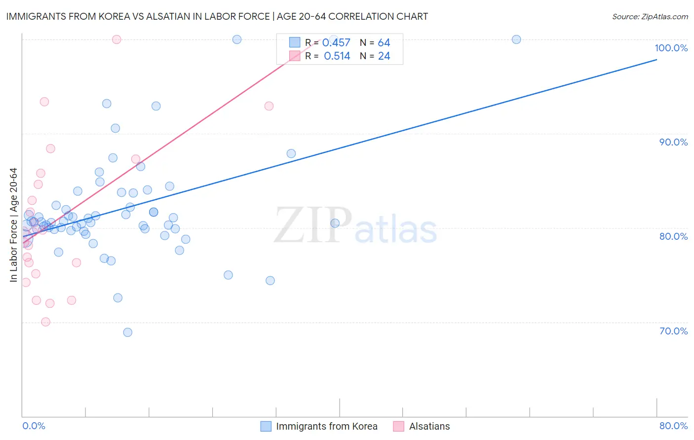 Immigrants from Korea vs Alsatian In Labor Force | Age 20-64