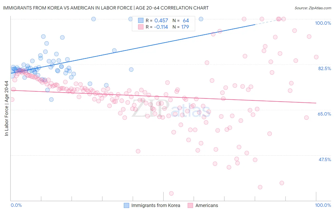 Immigrants from Korea vs American In Labor Force | Age 20-64