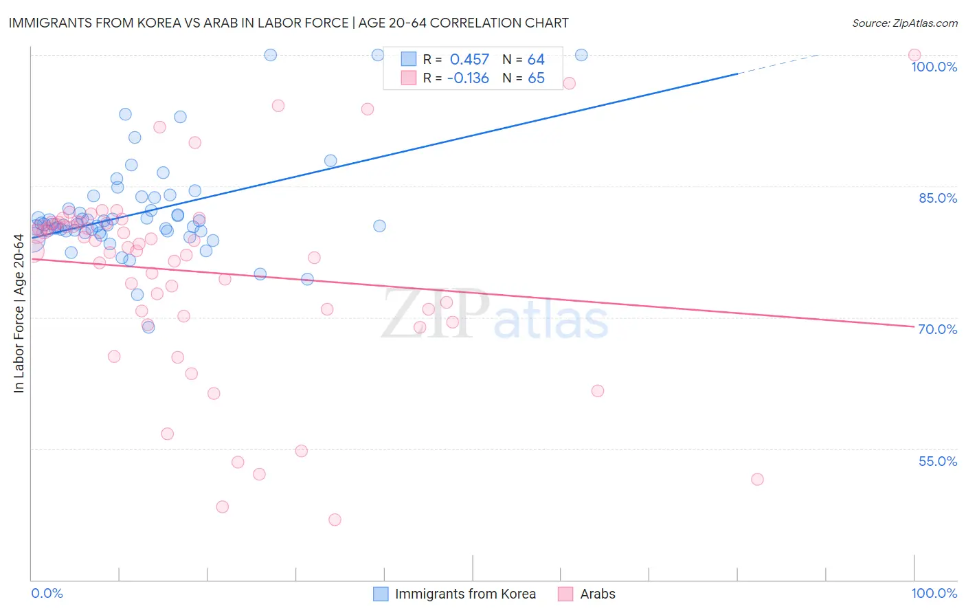 Immigrants from Korea vs Arab In Labor Force | Age 20-64