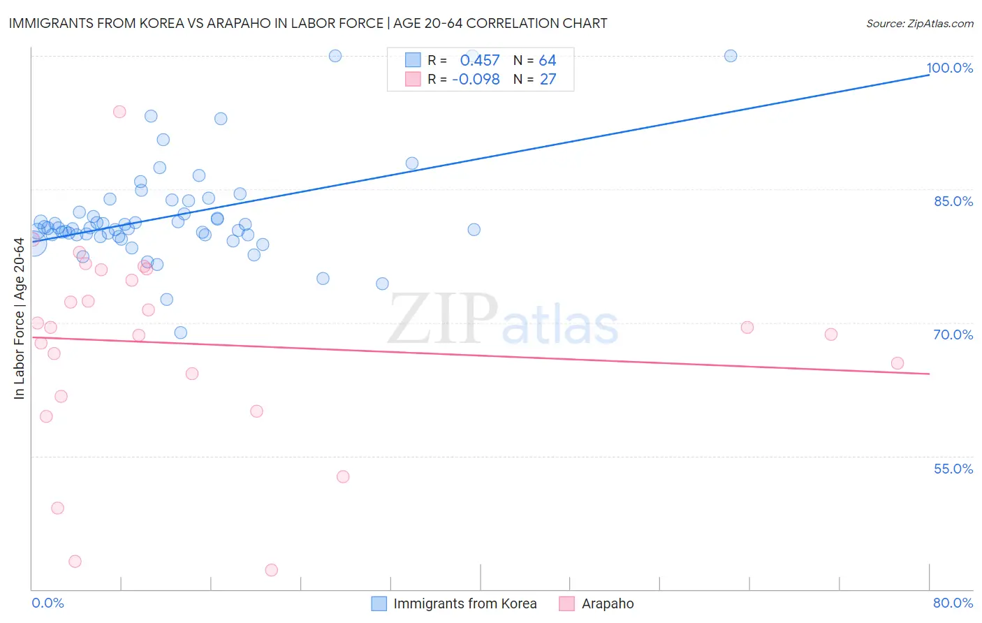 Immigrants from Korea vs Arapaho In Labor Force | Age 20-64