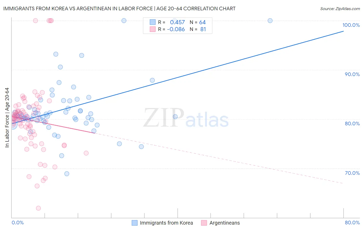 Immigrants from Korea vs Argentinean In Labor Force | Age 20-64