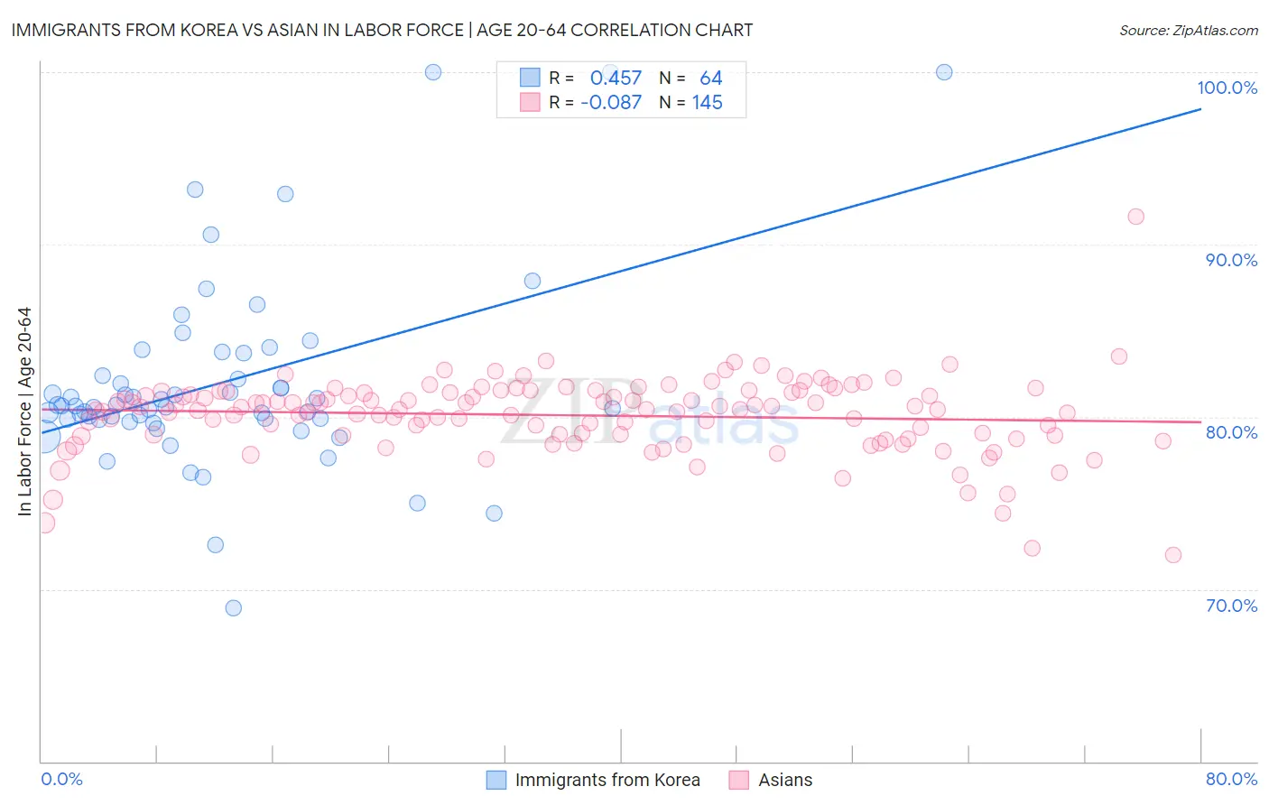 Immigrants from Korea vs Asian In Labor Force | Age 20-64