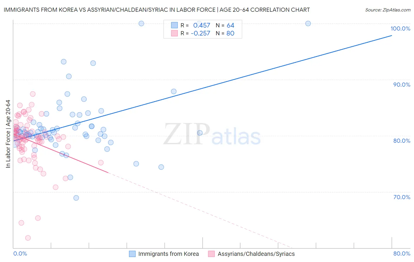 Immigrants from Korea vs Assyrian/Chaldean/Syriac In Labor Force | Age 20-64
