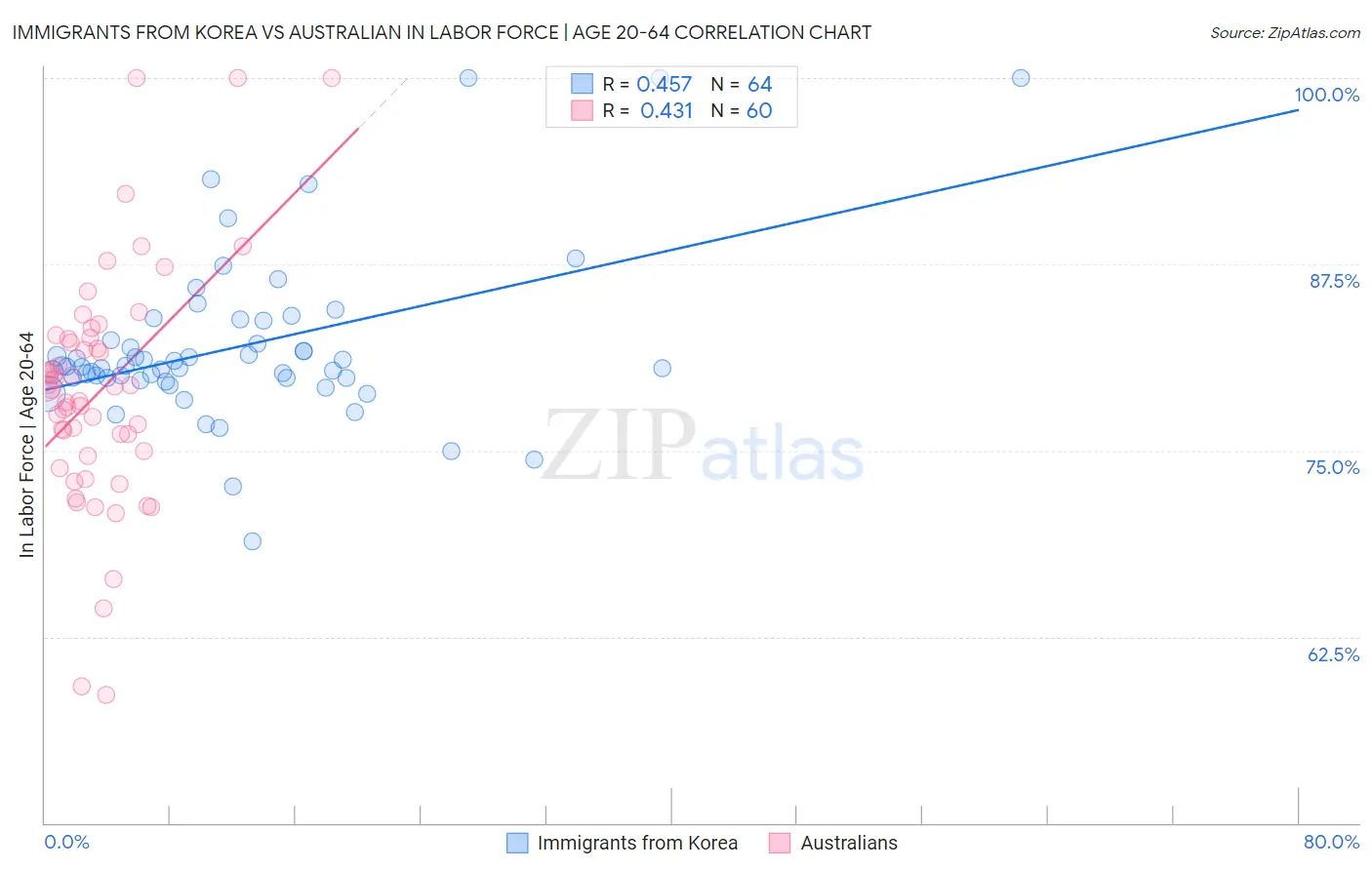 Immigrants from Korea vs Australian In Labor Force | Age 20-64