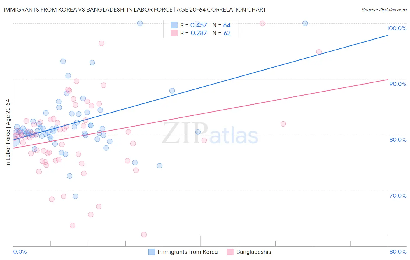 Immigrants from Korea vs Bangladeshi In Labor Force | Age 20-64