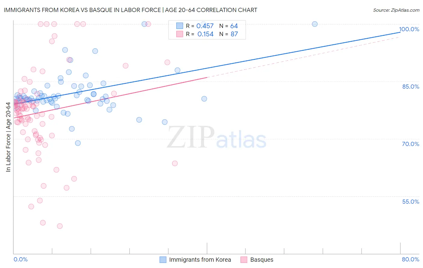 Immigrants from Korea vs Basque In Labor Force | Age 20-64