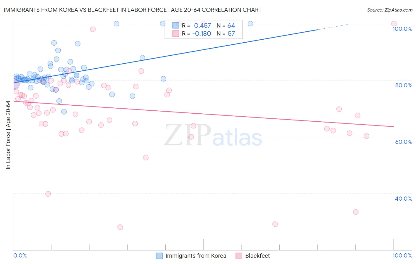 Immigrants from Korea vs Blackfeet In Labor Force | Age 20-64
