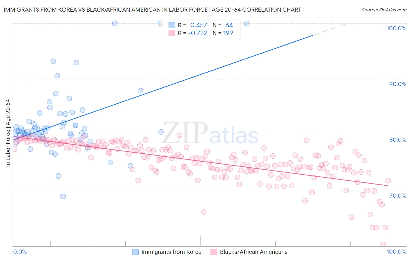 Immigrants from Korea vs Black/African American In Labor Force | Age 20-64