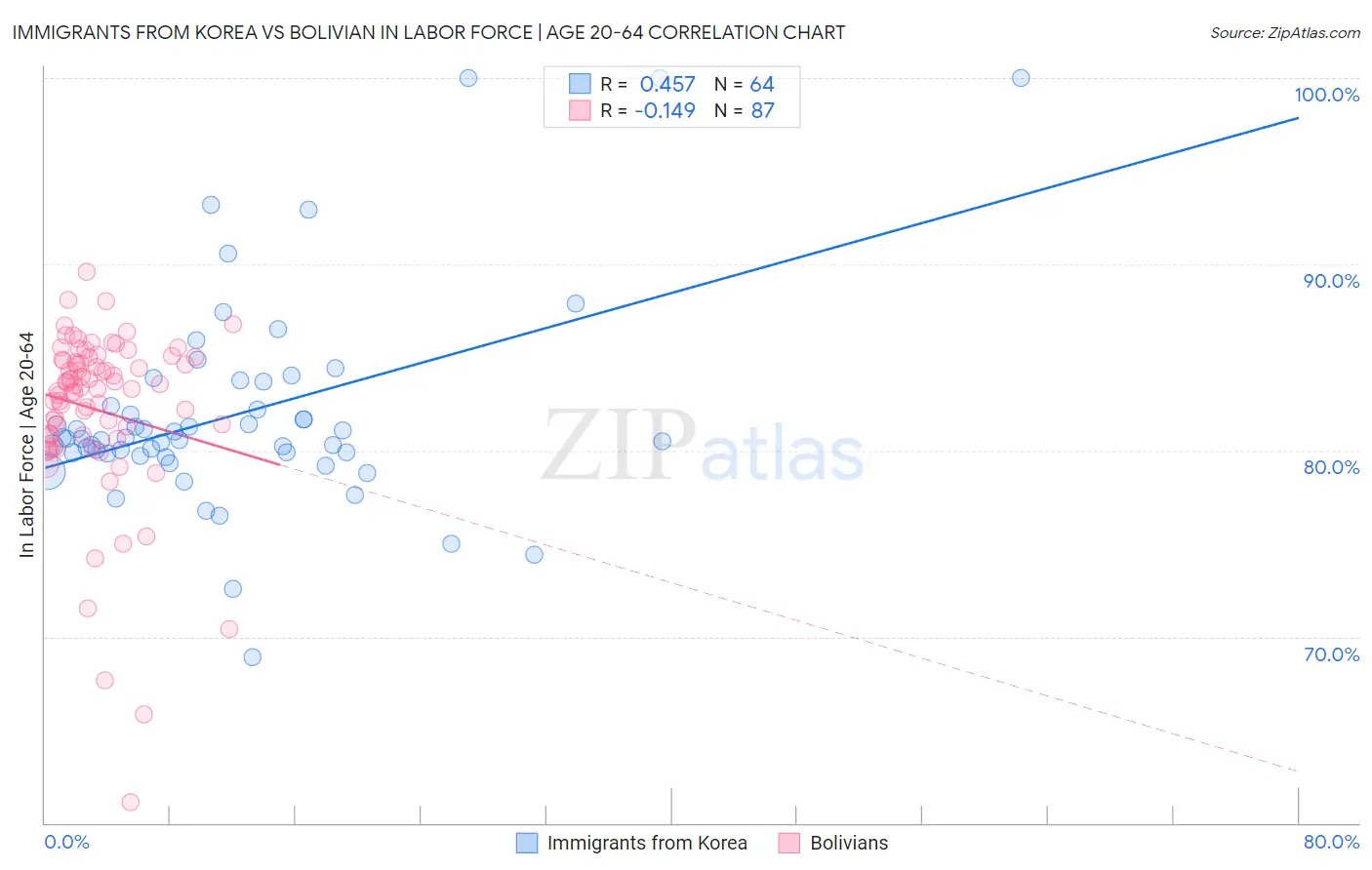 Immigrants from Korea vs Bolivian In Labor Force | Age 20-64