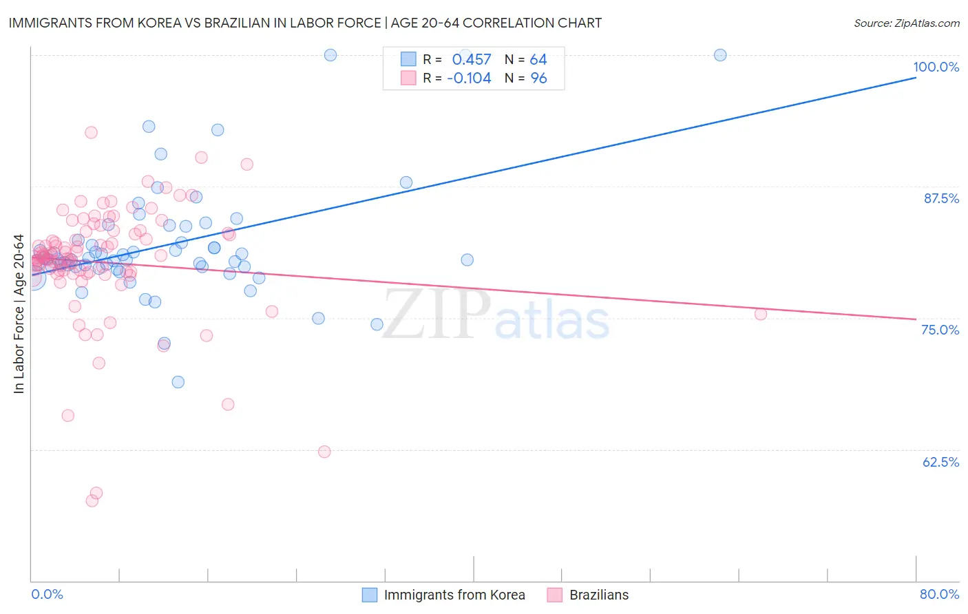 Immigrants from Korea vs Brazilian In Labor Force | Age 20-64