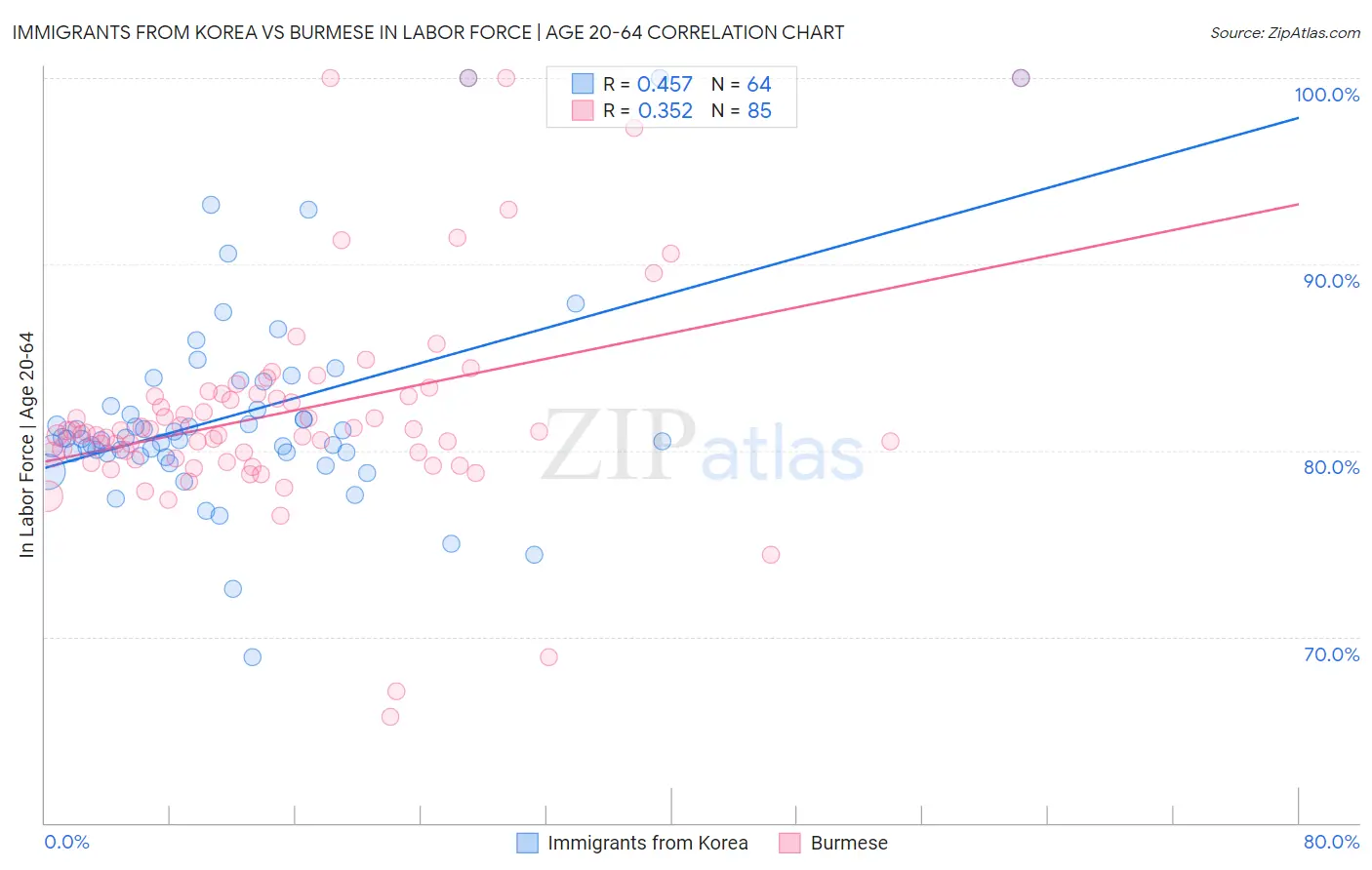 Immigrants from Korea vs Burmese In Labor Force | Age 20-64
